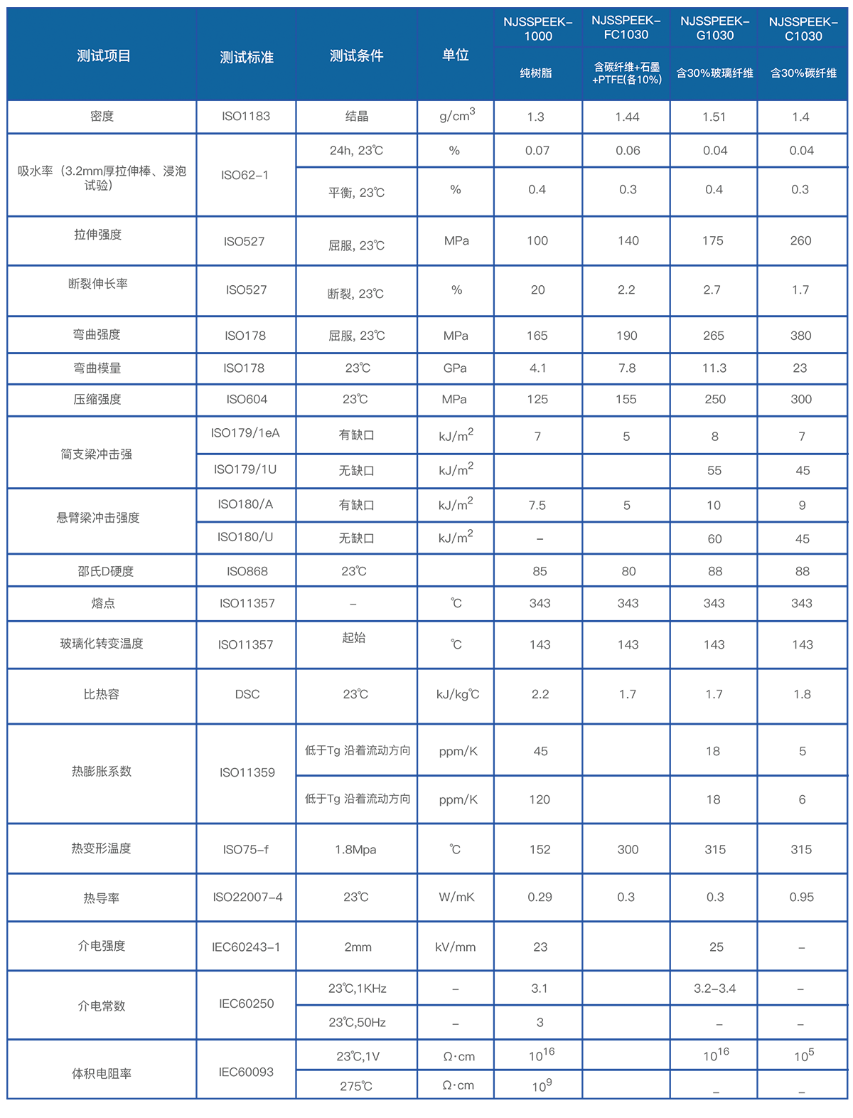 PEEK性能参数表 PEEK性能参数表